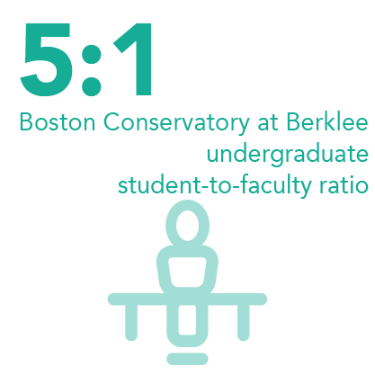 5 to 1 Boston Conservatory at Berklee undergraduate student-to-faculty ratio