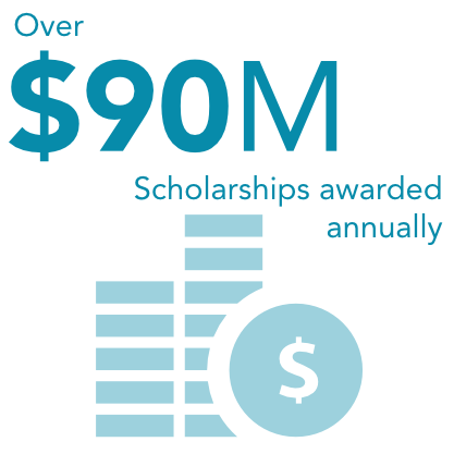 Over $60 million in scholarships awarded annually