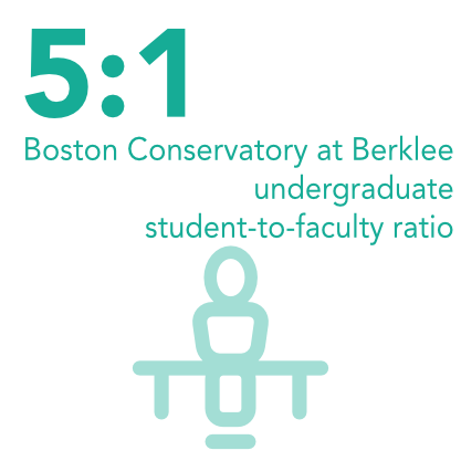 4:1 Boston Conservatory student to faculty ratio
