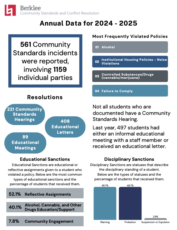 PDF of 2024-2025 stats from the Office of Community Standards & Conflict Resolution