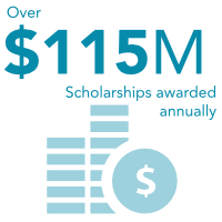 Over $90 million in scholarships awarded annually