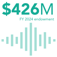 $406 Million FY 2022 endowment