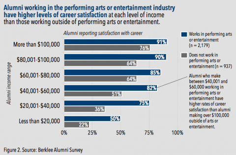 Alumni working in the performing arts or entertainment industry have higher levels of career satisfaction at each level of income than those working outside of performing arts or entertainment