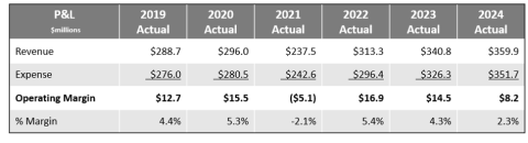 Chart that shows profits and losses for 2024, including 359.9m in revenue, 351.7m in expenses, 8.2m operating margin, and 2.3% margin