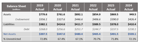FY24 balance sheet that shows 2024 actuals, including 949.5m in assets, 410.4m in liabilities, 539.1m in net assets, and 72.1% unrestricted