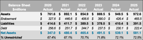 Chart displaying Berklee's balance sheet summary from 2022, 2023, 2024, and 2025