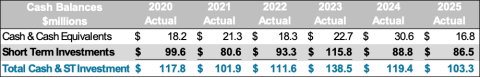 Chart displaying the cash balances for 2022, 2023, 2024, and 2025. Refer to PDF at the bottom of this page for more details and a live text version.