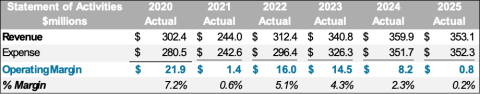Chart displaying Berklee's statement of activities from 2022, 2023, 2024, and 2025 fiscal years