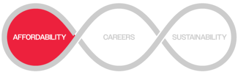 Loop showing connection between affordability, careers, and sustainability, with affordability highlighted