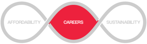 Loop connecting affordability, careers, and sustainability, with careers highlighted in red