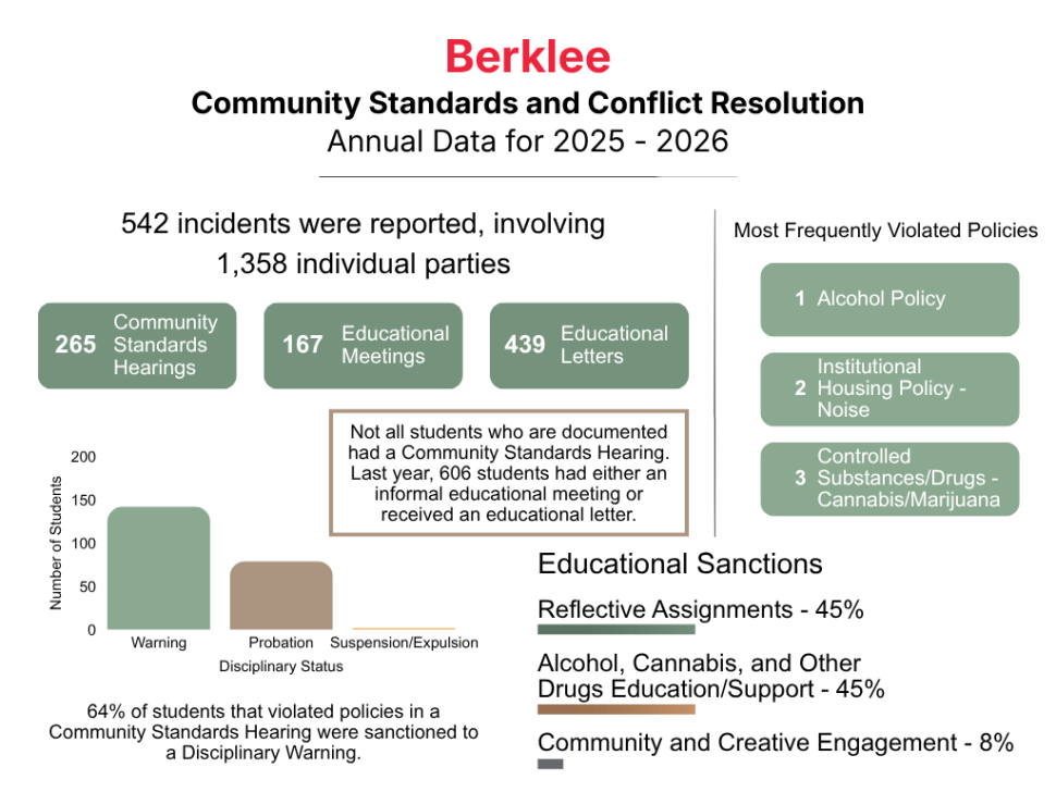 Image of data related to the Office of Community Standards and Conflict Resolution